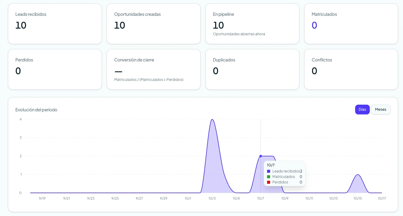 Informe con leads recibidos, oportunidades creadas, en pipeline, matriculados, perdidos y conversión de cierre, junto a la evolución del periodo